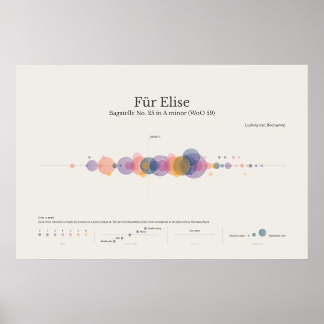 Piano Notes: Fur Elise Poster (Front)