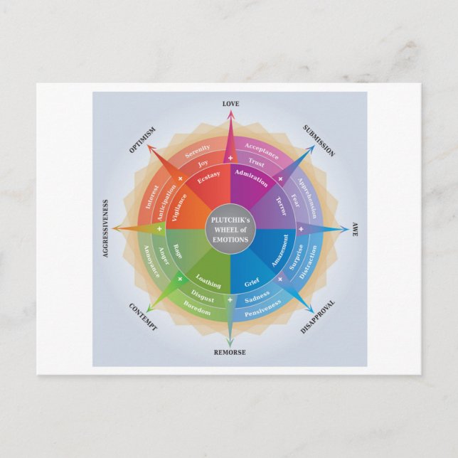 Plutchiks Wheel Emotions Psychology Diagram Tool Postcard (Front)