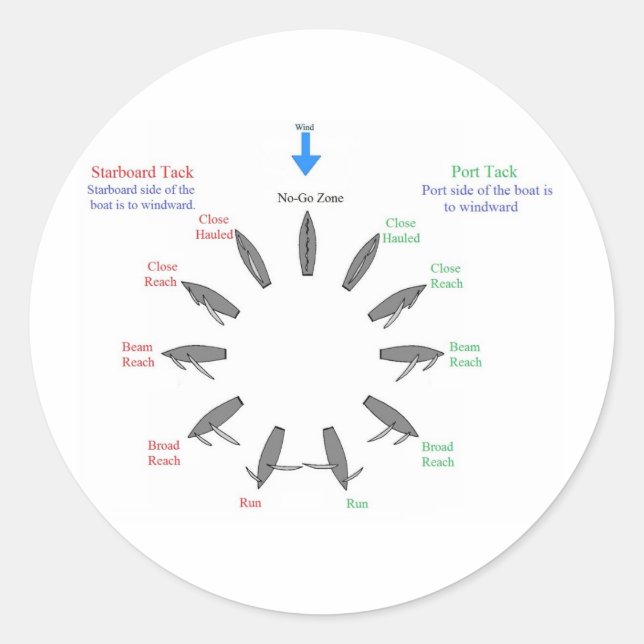 pointsofsail classic round sticker (Front)