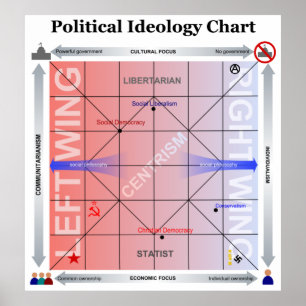 Political Nolan Chart with Additional Information