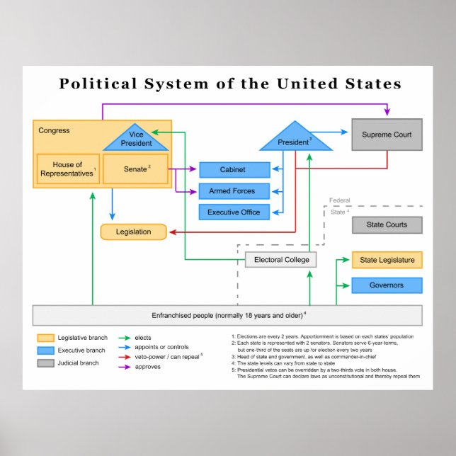 Political System of the United States Diagram Poster (Front)