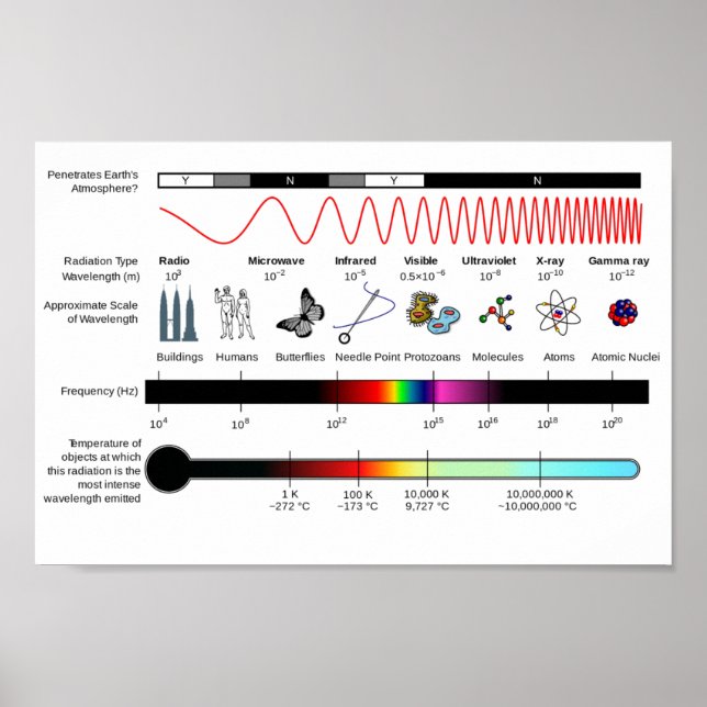 Poster Diagram Electromagnetic Spectrum Properties (Front)