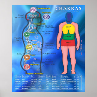 Pôster Os Chakras e suas ligações Poster