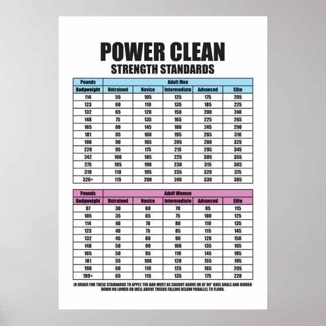 Power Clean Strength Standards - Gym Motivational Poster (Front)