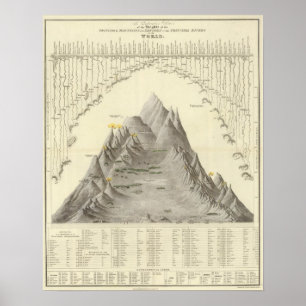 Principal Mountains and Rivers of the World Poster