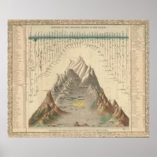 Principal Rivers and Mountains of the World Poster