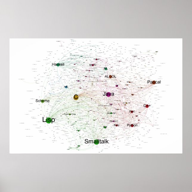 Programming Languages Influence Network Poster (Front)