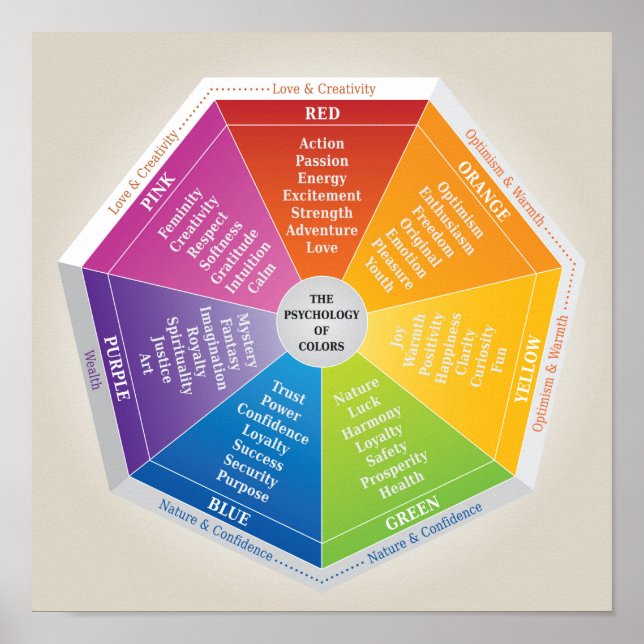 Psychology of Colors Wheel - Diagram -Multicolored Poster (Front)
