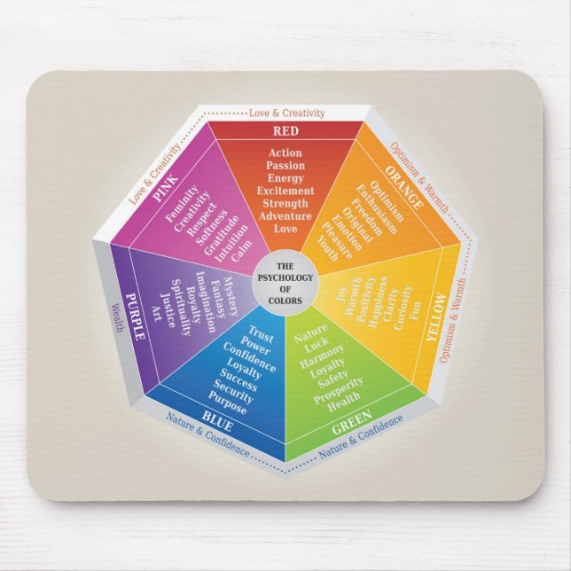 Psychology of Colours Wheel - Diagram Multicolored Mouse Mat (Front)