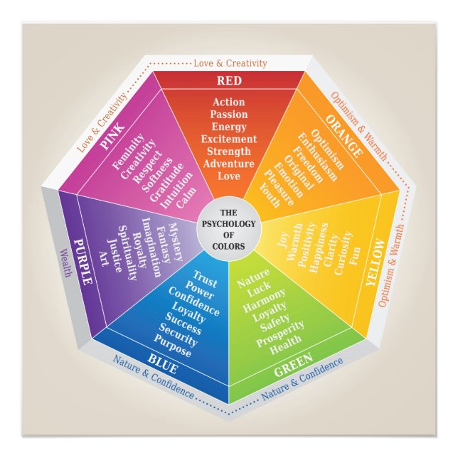 Psychology of Colours Wheel - Diagram Multicolored Photo Print (Front)