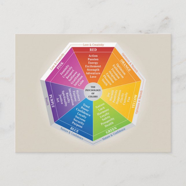 Psychology of Colours Wheel - Diagram Multicolored Postcard (Front)