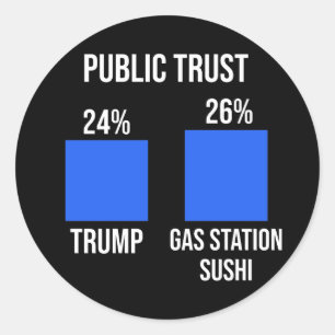 Public Trust: Trump 24%, Gas Station Sushi 26% Classic Round Sticker