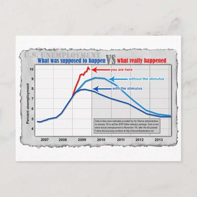 Real unemployment versus projection postcard (Front)