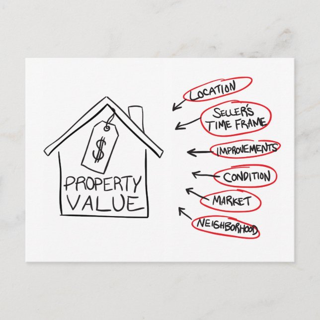Realty Property Values Flow Chart Postcard (Front)