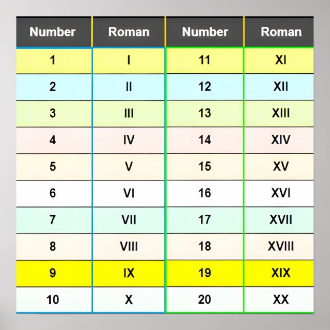 Roman Numerals 1 to 20 Chart Poster (Front)