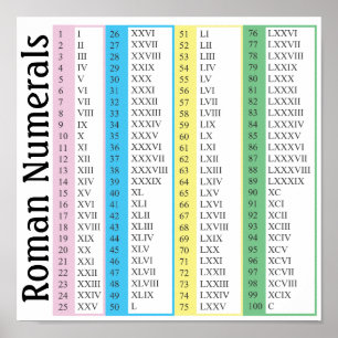 Roman Numerals Poster
