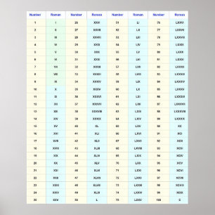 Roman Numerals Wall Chart (1 to 100)