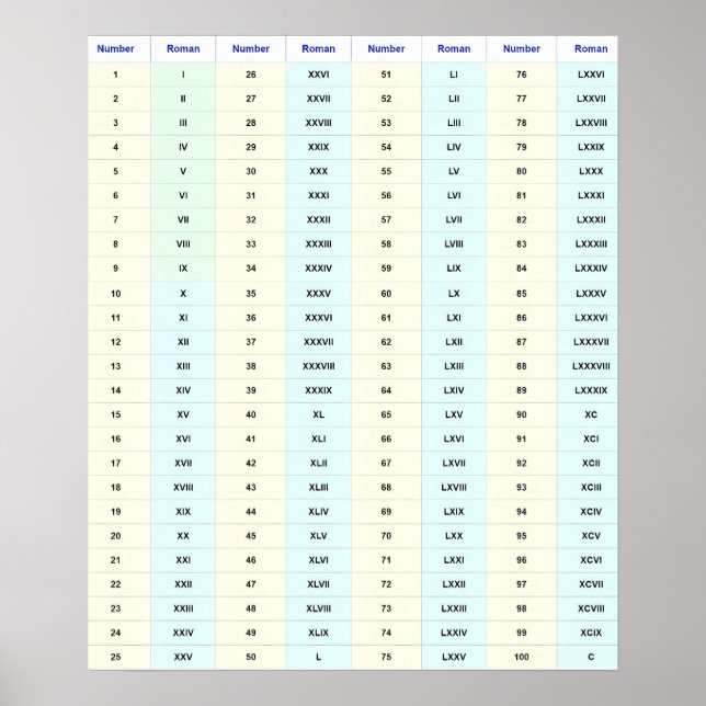 Roman Numerals Wall Chart (1 to 100) (Front)