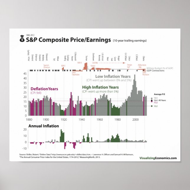S&P Price/Earnings and Inflation since 1880 Poster (Front)