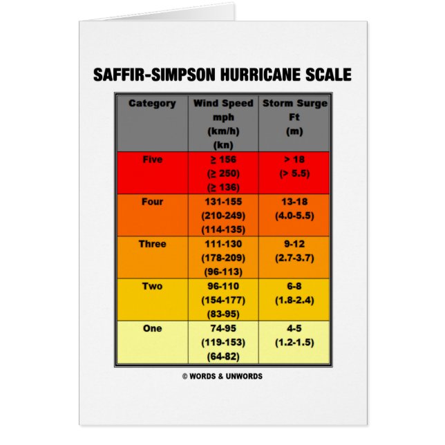 Saffir-Simpson Hurricane Scale (Meteorology) (Front)