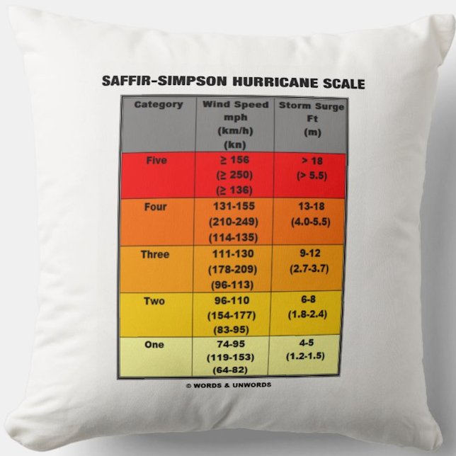 Saffir-Simpson Hurricane Scale (Wind Scale) Cushion (Throw pillow with meteorological style showing the Saffir-Simpson Hurricane Scale)