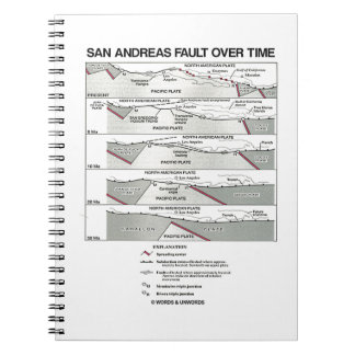 San Andreas Fault Over Time (Plate Tectonics) Notebook