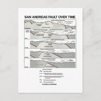 San Andreas Fault Over Time (Plate Tectonics) Postcard