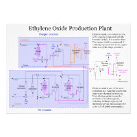 Scheme of Ethylene Oxide Production Process Chart