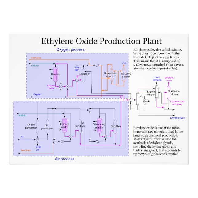 Scheme of Ethylene Oxide Production Process Chart Photo Print (Front)