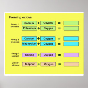 Science, Chemistry, Forming oxides Poster