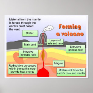 Science,"Earth Science", Formation of a volcano Poster