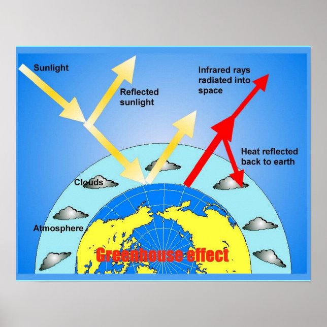 Science, Greenhouse effect, Diagram Poster (Front)