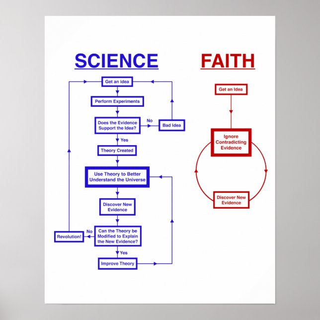 Science vs Faith Poster (Front)