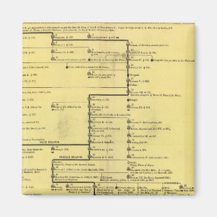 Scotland from 404 to 1603 magnet