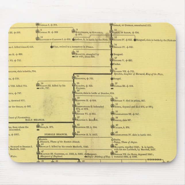 Scotland from 404 to 1603 mouse mat (Front)