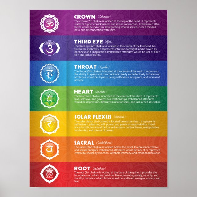 Seven Chakra Poster (Front)