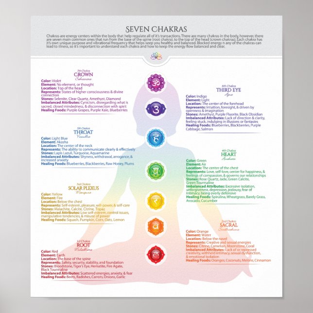 Seven Chakra Poster Chart (Front)