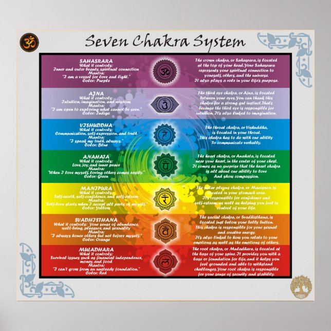 Seven Chakras System Knowledge Poster (Front)
