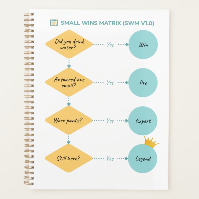 Small Wins Matrix (SWM v1.0) – Funny Flowchart Planner (Front)