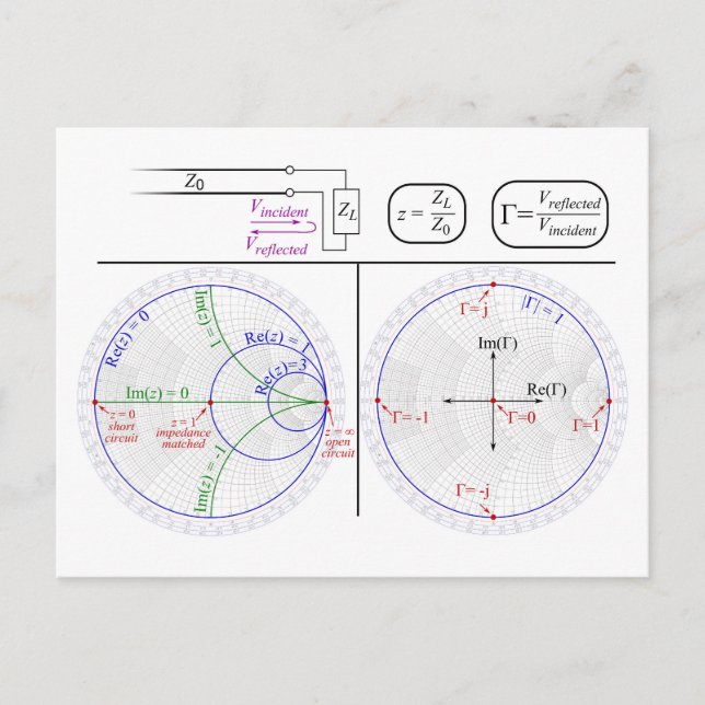 Smith Chart Explanation Engineering Diagram  Postcard (Front)