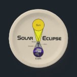 Solar Eclipse Diagram Paper Plate<br><div class="desc">A simplified diagram showing the mechanics of a solar eclipse,  with the sun,  moon and Earth lined up. Also shown are the umbra,  a cone shaped region of darkest shadow cast by the moon upon the Earth and the penumbra,  a partial eclipse shadow.</div>
