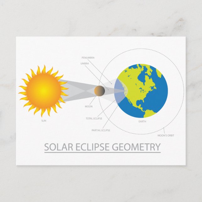 Solar Eclipse Geometry Illustration Postcard (Front)