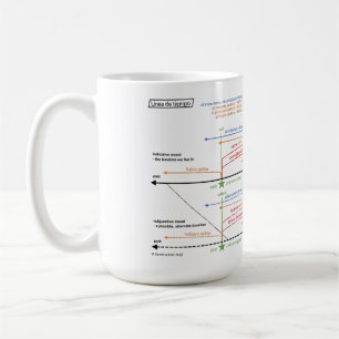 Spanish Verb Tenses Timeline Coffee Mug