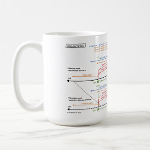 Spanish Verb Tenses Timeline Coffee Mug