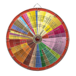 Spanish Wine Aroma Chart Dartboard