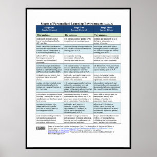 Stages of Personalised Learning Environments, v5 Poster