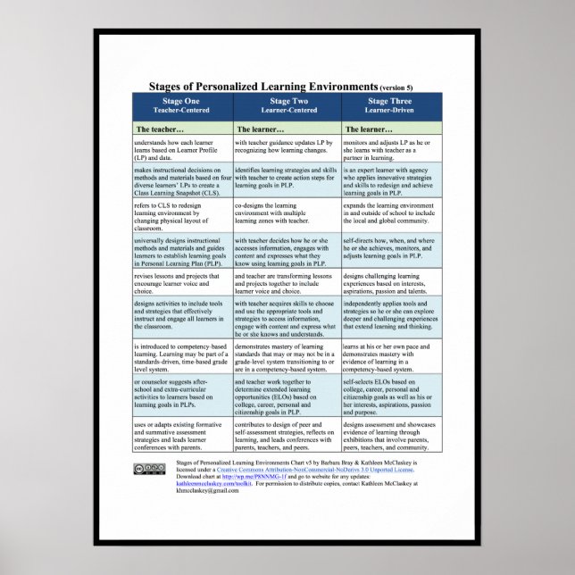 Stages of Personalised Learning Environments, v5 Poster (Front)