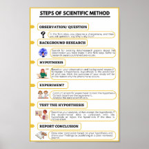 Steps of the scientifc method