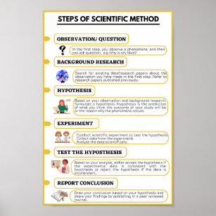 Steps of the scientifc method poster