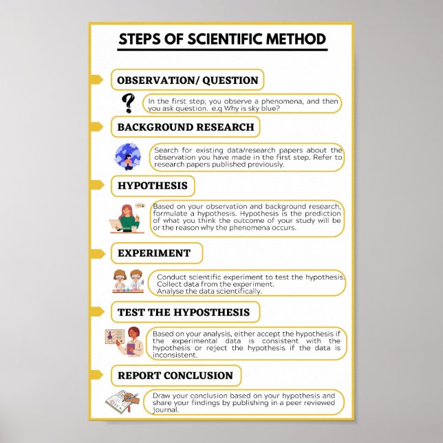 Steps of the scientifc method poster (Front)